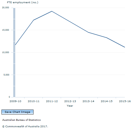 Graph Image for Figure 1 - Annual direct FTE employment in renewable energy activities in Australia, 2009-10 to 2015-16